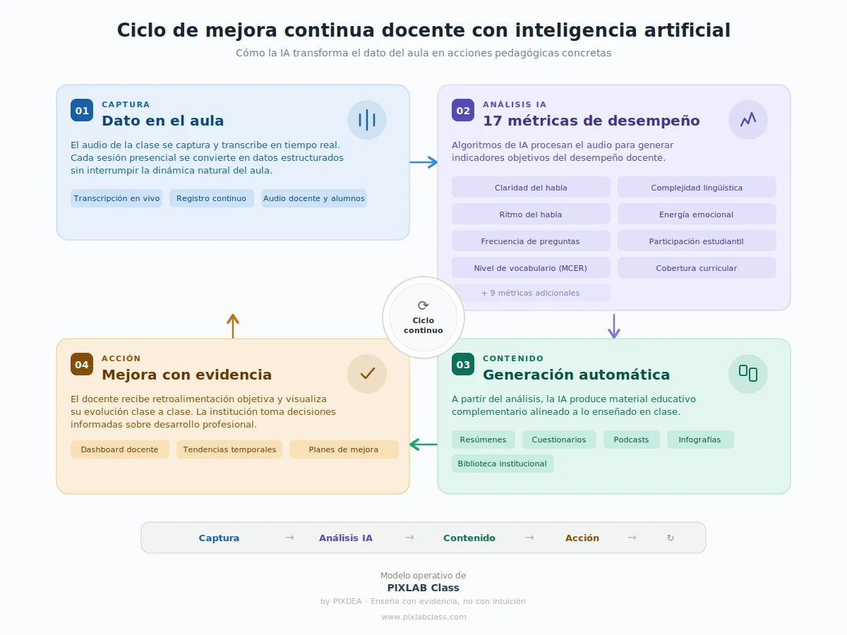 Ciclo de mejora continua docente con inteligencia artificial